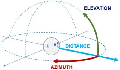 Auditory localization: a comprehensive practical review